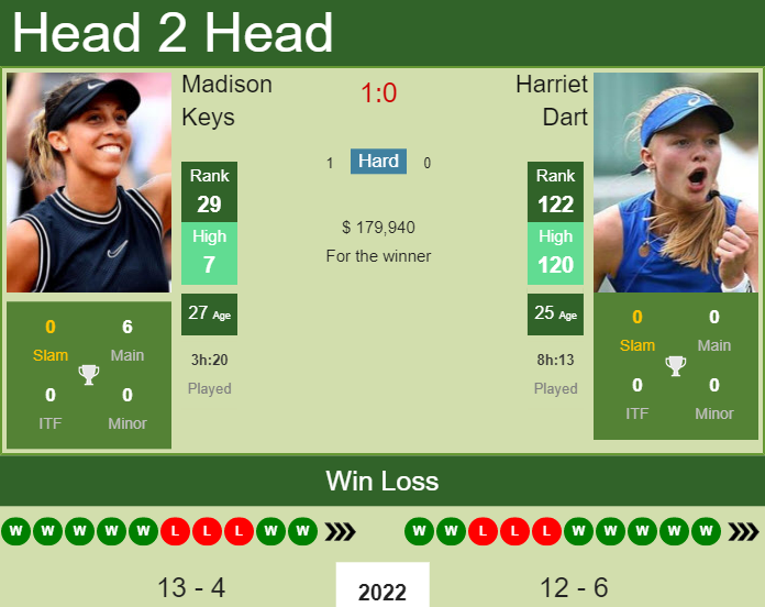 Madison Keys vs. Harriet Dart BNP Paribas Open