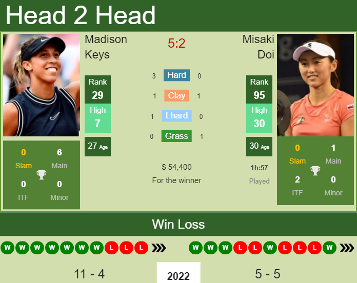 H2H, PREDICTION Madison Keys vs Misaki Doi | Indian Wells odds, preview