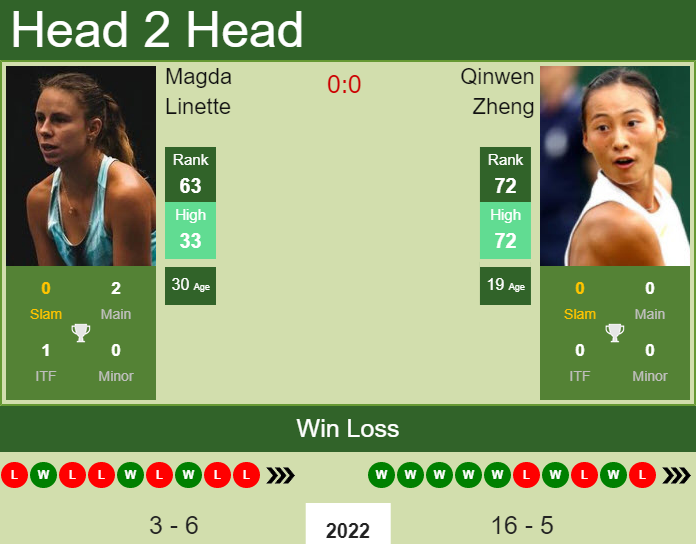 Prediction And Head To Head Magda Linette Vs. Qinwen Zheng Quzfqd5qne Prediction and head to head Magda Linette vs. Qinwen Zheng
