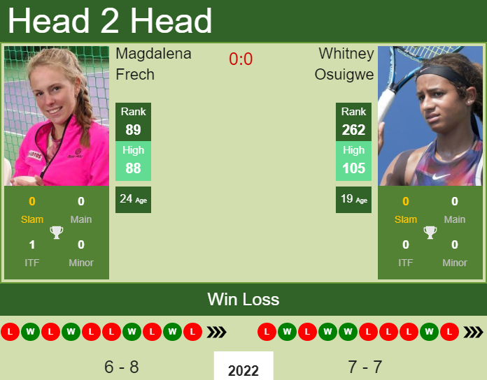 Prediction and head to head Magdalena Frech vs. Whitney Osuigwe