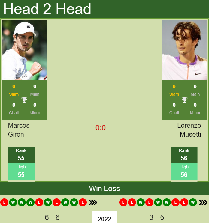 H2H, PREDICTION Marcos Giron vs Lorenzo Musetti | Indian Wells odds