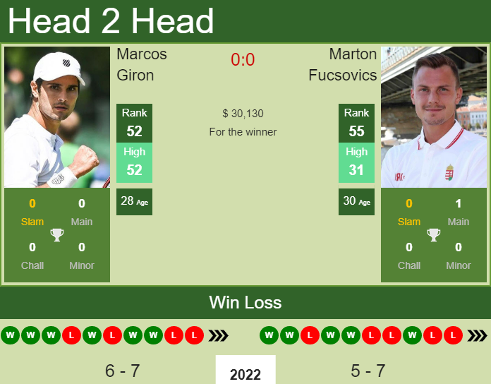 Marcos Giron vs. Marton Fucsovics Miami Open