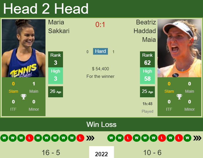 Maria Sakkari vs. Beatriz Haddad Maia Miami Open