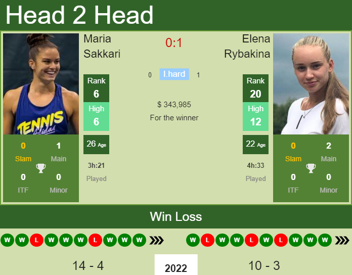 Prediction and head to head Maria Sakkari vs. Elena Rybakina