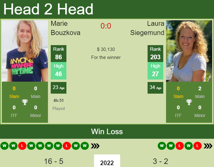 Prediction And Head To Head Marie Bouzkova Vs. Laura Siegemund Ofdjdlqsbn Prediction and head to head Marie Bouzkova vs. Laura Siegemund