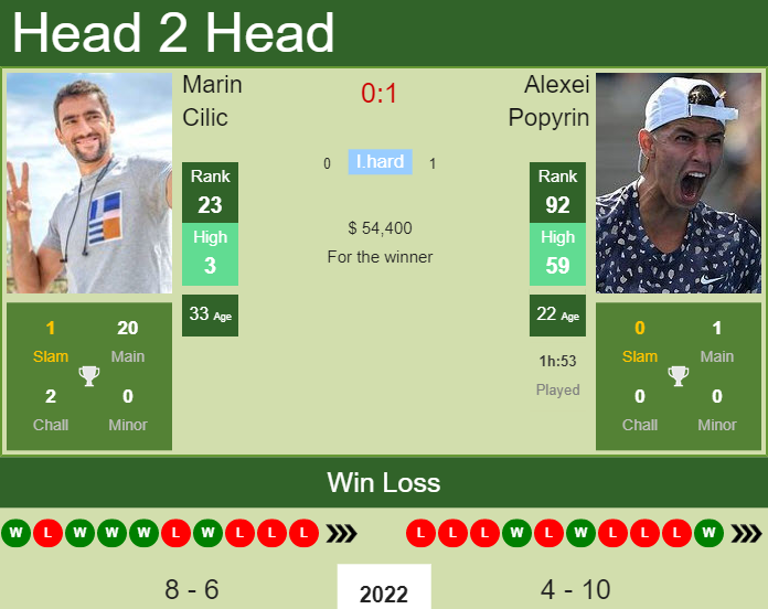 Alexei Popyrin vs. Marin Cilic Miami Open
