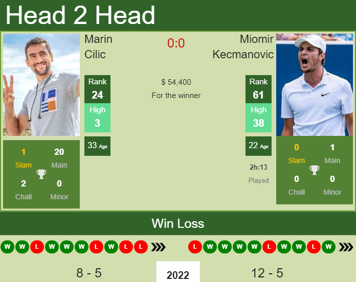 Prediction and head to head Marin Cilic vs. Miomir Kecmanovic