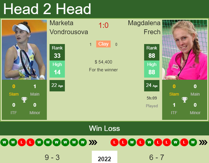 H2H, PREDICTION Marketa Vondrousova vs Magdalena Frech | Indian Wells