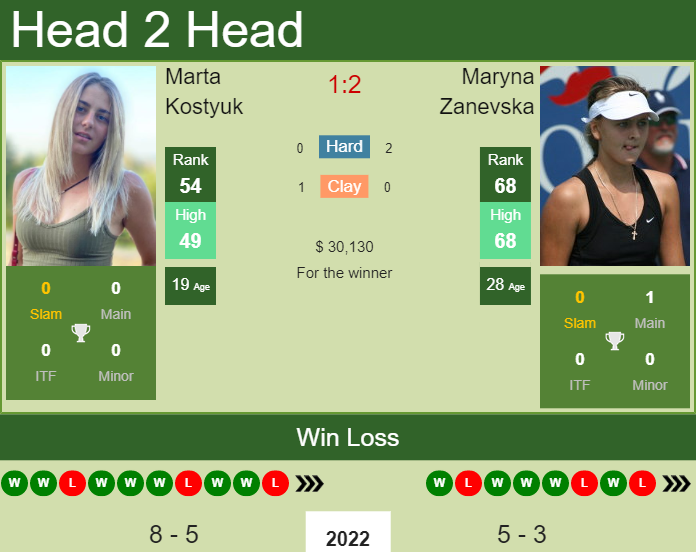Prediction and head to head Marta Kostyuk vs. Maryna Zanevska