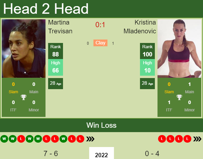 Prediction and head to head Martina Trevisan vs. Kristina Mladenovic