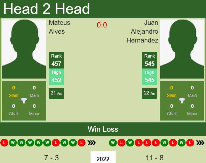 Prediction and head to head Mateus Alves vs. Juan Alejandro Hernandez
