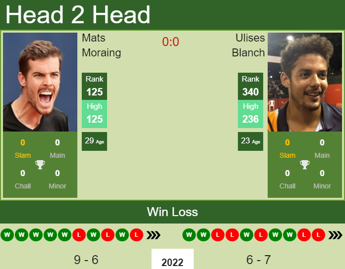 Prediction and head to head Mats Moraing vs. Ulises Blanch