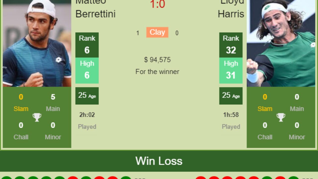 H2H, PREDICTION Matteo Berrettini vs Lloyd Harris Indian Wells odds, preview, pick - Tennis Tonic