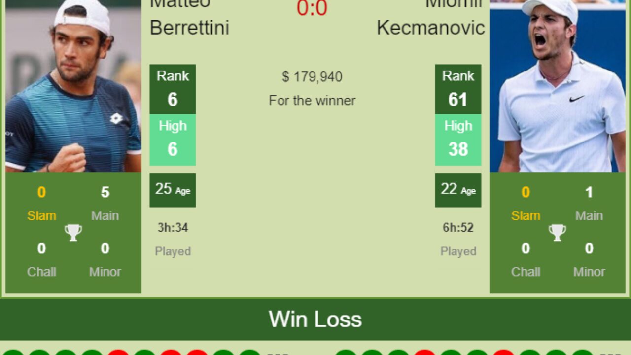 H2H, PREDICTION Matteo Berrettini vs Miomir Kecmanovic Indian Wells odds, preview, pick - Tennis Tonic