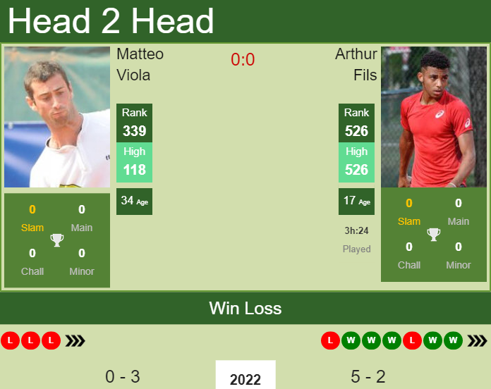 Prediction and head to head Matteo Viola vs. Arthur Fils