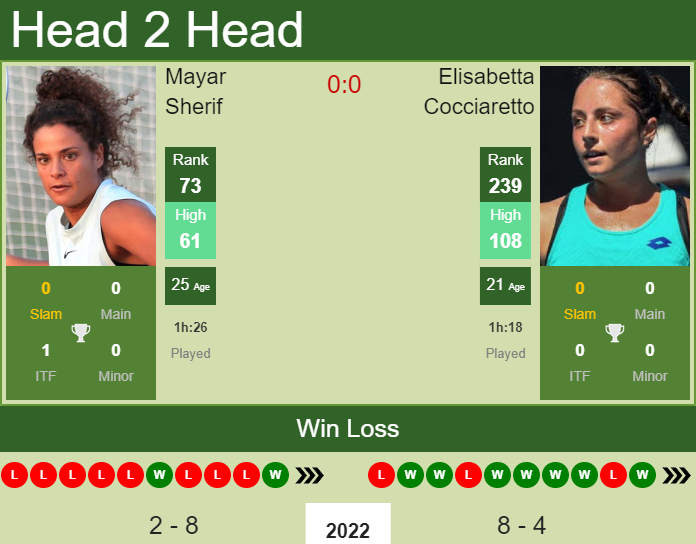 H2H, PREDICTION Mayar Sherif vs Elisabetta Cocciaretto | Marbella odds, preview, pick Prediction and head to head Mayar Sherif vs. Elisabetta Cocciaretto