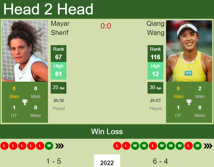 Prediction and head to head Mayar Sherif vs. Qiang Wang