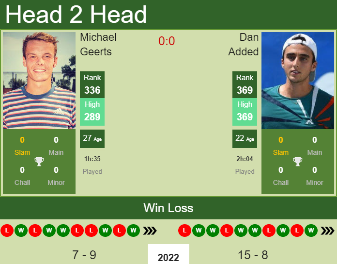 Prediction and head to head Michael Geerts vs. Dan Added
