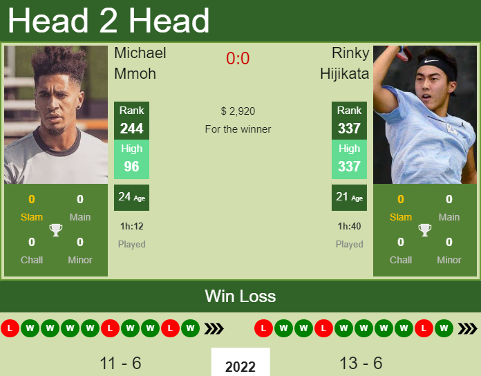 Prediction and head to head Michael Mmoh vs. Rinky Hijikata