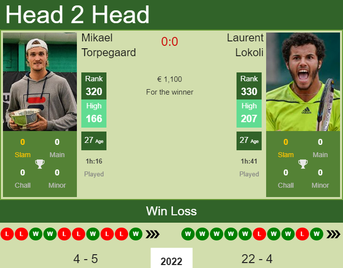 H2H, PREDICTION Mikael Torpegaard vs Laurent Lokoli | Lille Challenger odds, preview, pick Prediction and head to head Mikael Torpegaard vs. Laurent Lokoli