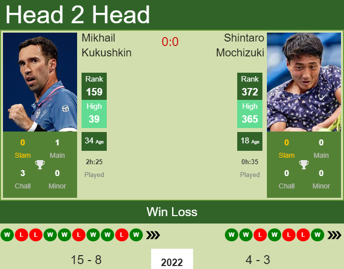 Prediction and head to head Mikhail Kukushkin vs. Shintaro Mochizuki