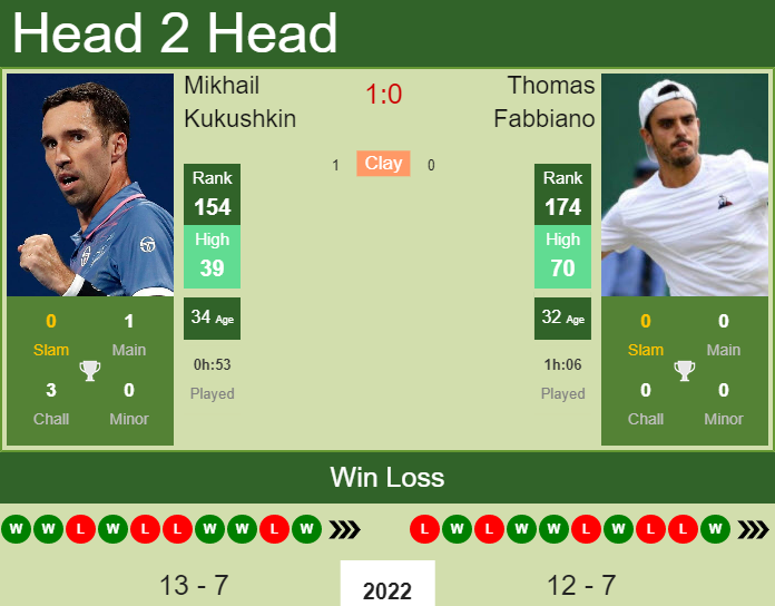 H2H, PREDICTION Mikhail Kukushkin vs Thomas Fabbiano | Phoenix Challenger odds, preview, pick Prediction and head to head Mikhail Kukushkin vs. Thomas Fabbiano