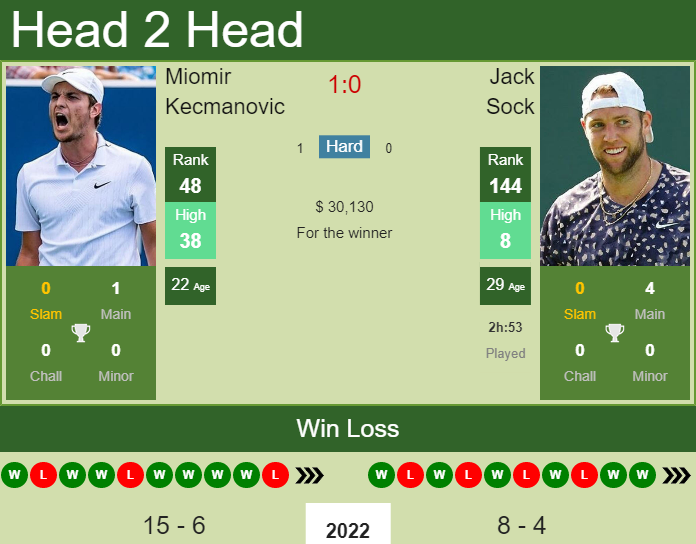 Jack Sock vs. Miomir Kecmanovic Miami Open