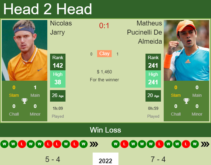 Prediction And Head To Head Nicolas Jarry Vs. Matheus Pucinelli De Almeida Jth3murjxp Prediction and head to head Nicolas Jarry vs. Matheus Pucinelli De Almeida