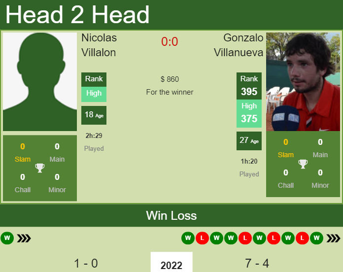 H2H, PREDICTION Nicolas Villalon vs Gonzalo Villanueva | Concepcion 2 Challenger odds, preview, pick Prediction and head to head Nicolas Villalon vs. Gonzalo Villanueva