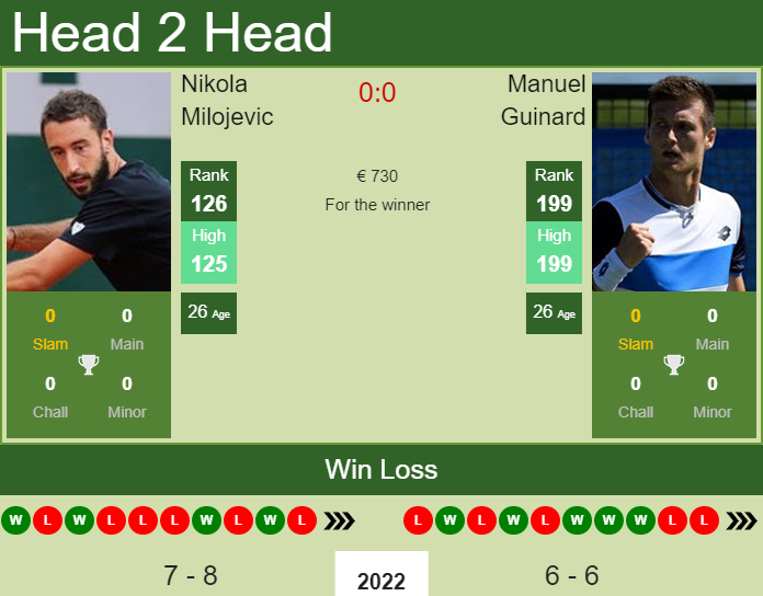 Nikola Milojevic vs. Manuel Guinard the Roseto Degli Abruzzi 2 Challenger