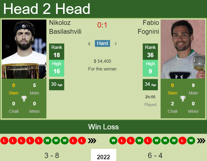 Prediction and head to head Nikoloz Basilashvili vs. Fabio Fognini