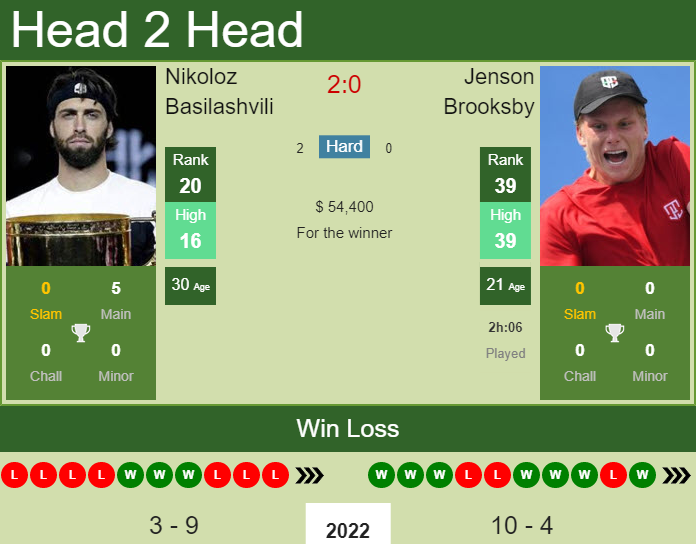 Jenson Brooksby vs. Nikoloz Basilashvili Miami Open