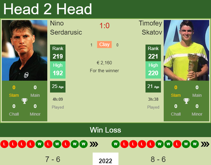 H2H, PREDICTION Nino Serdarusic vs Timofey Skatov | Roseto Degli Abruzzi 2 Challenger odds, preview, pick Prediction and head to head Nino Serdarusic vs. Timofey Skatov