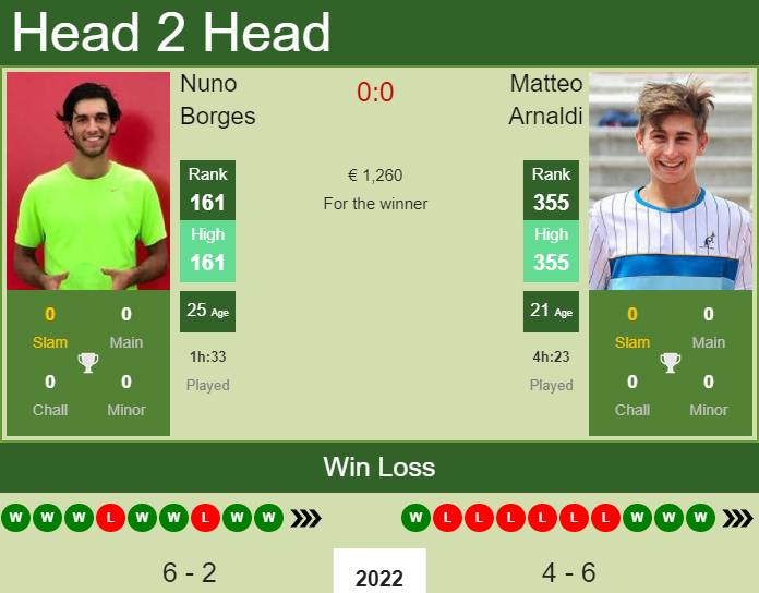 Nuno Borges vs. Matteo Arnaldi the Roseto Degli Abruzzi 1 Challenger