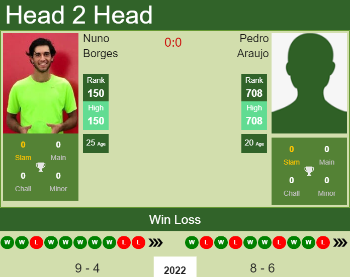 Prediction And Head To Head Nuno Borges Vs. Pedro Araujo Evmmbsvzou Prediction and head to head Nuno Borges vs. Pedro Araujo