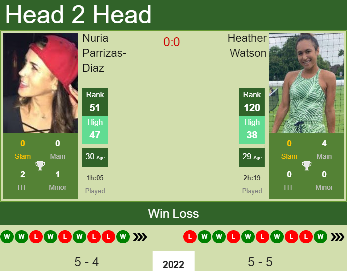 Prediction And Head To Head Nuria Parrizas Diaz Vs. Heather Watson D302b7ulrx Prediction and head to head Nuria Parrizas-Diaz vs. Heather Watson