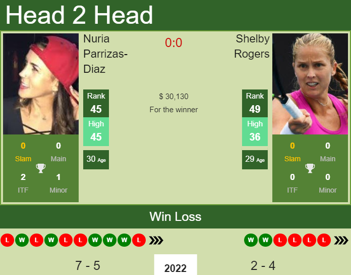 H2H, PREDICTION Nuria ParrizasDiaz vs Shelby Rogers