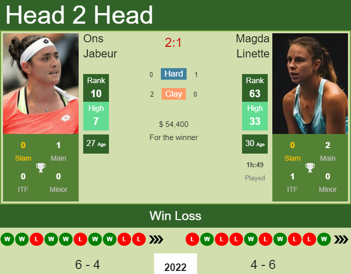 Ons Jabeur vs. Magda Linette Miami Open