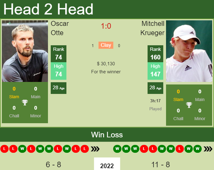 Prediction And Head To Head Oscar Otte Vs. Mitchell Krueger Zglnukbeho Prediction and head to head Oscar Otte vs. Mitchell Krueger