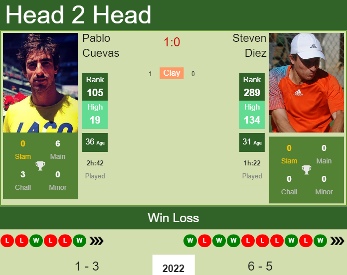 Pablo Cuevas vs. Steven Diez the Santa Cruz de la Sierra 2 Challenger