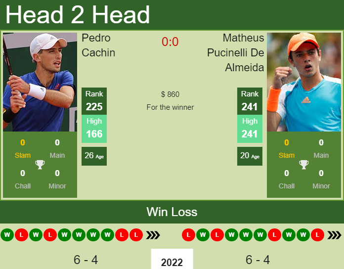 Pedro Cachin vs. Matheus Pucinelli De Almeida the Concepcion 2 Challenger