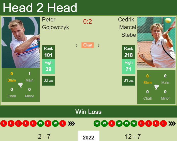 Prediction And Head To Head Peter Gojowczyk Vs. Cedrik Marcel Stebe 2t5qmyy7q9 Prediction and head to head Peter Gojowczyk vs. Cedrik-Marcel Stebe