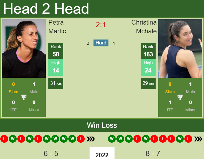 Prediction and head to head Petra Martic vs. Christina Mchale