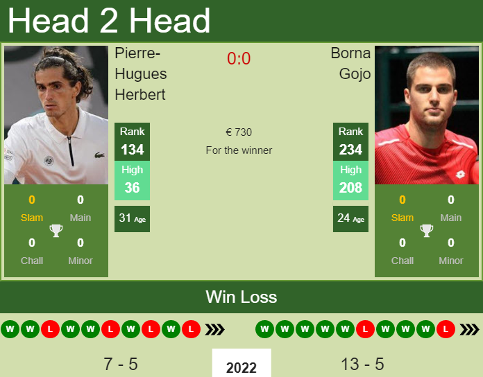Prediction and head to head Pierre-Hugues Herbert vs. Borna Gojo