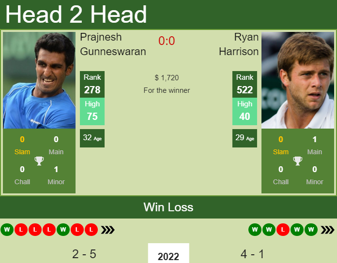 Prediction And Head To Head Prajnesh Gunneswaran Vs. Ryan Harrison Y8vfj4dvvd Prediction and head to head Prajnesh Gunneswaran vs. Ryan Harrison