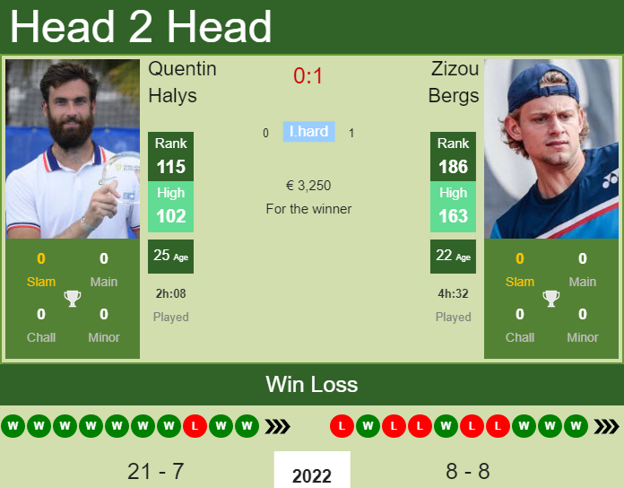 Prediction And Head To Head Quentin Halys Vs. Zizou Bergs Kgllavaqgj Prediction and head to head Quentin Halys vs. Zizou Bergs