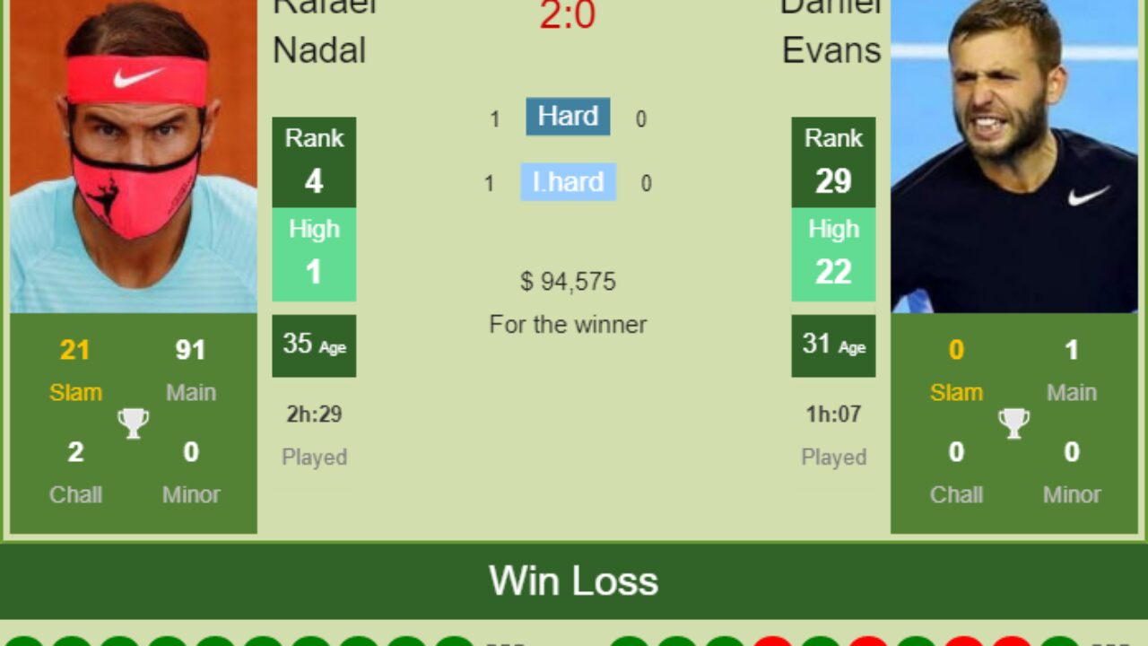 H2H, PREDICTION Rafael Nadal vs Daniel Evans Indian Wells odds, preview, pick - Tennis Tonic