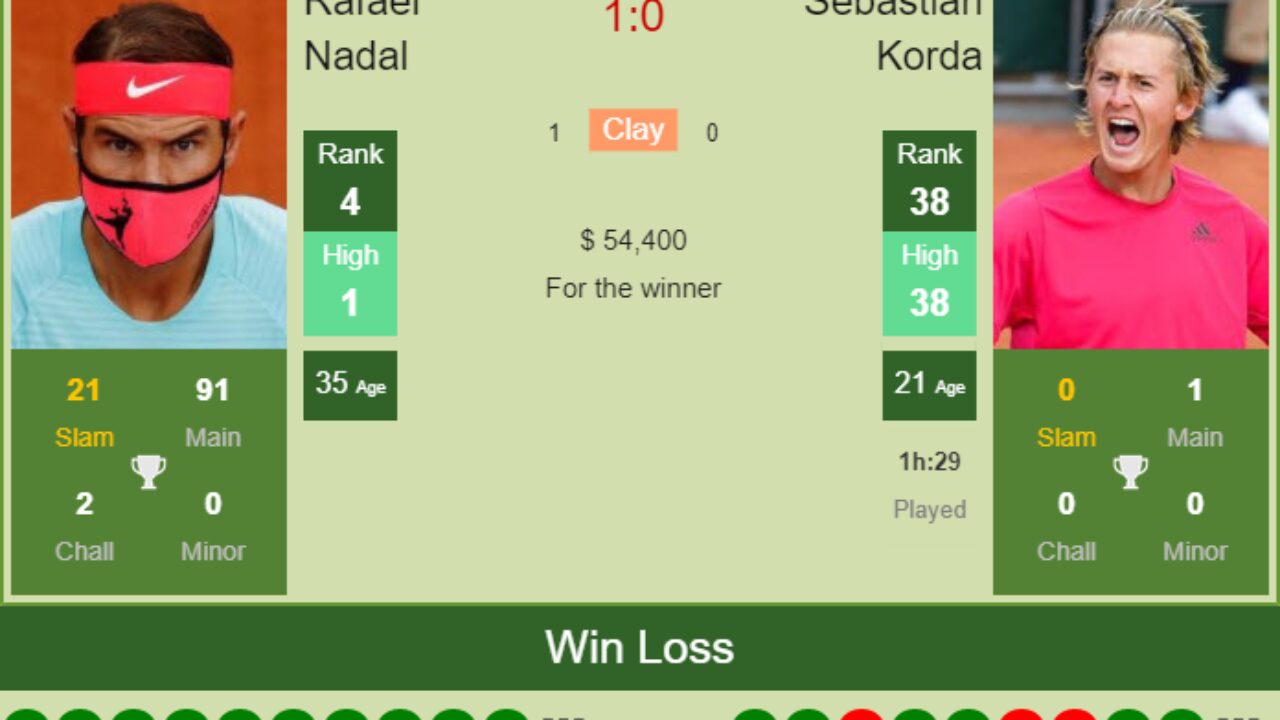 H2H, PREDICTION Rafael Nadal vs Sebastian Korda Indian Wells odds, preview, pick - Tennis Tonic
