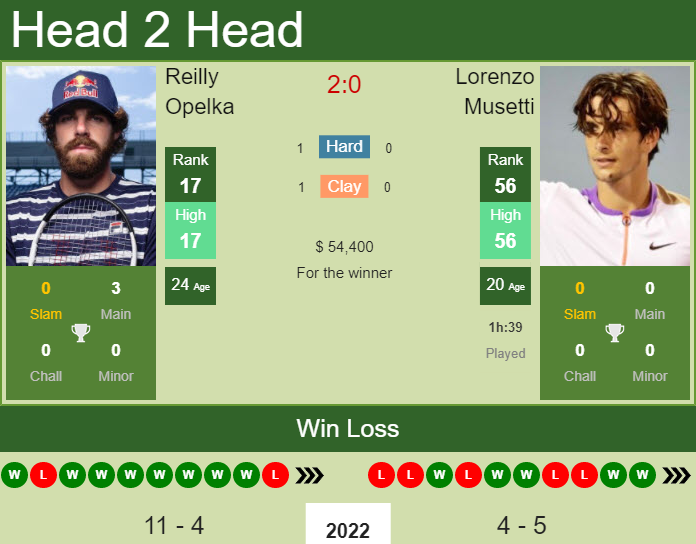 Prediction and head to head Reilly Opelka vs. Lorenzo Musetti