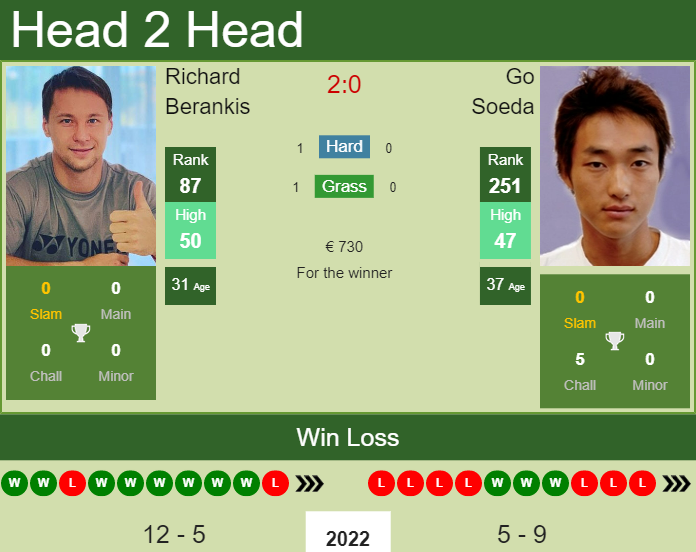Prediction and head to head Richard Berankis vs. Go Soeda